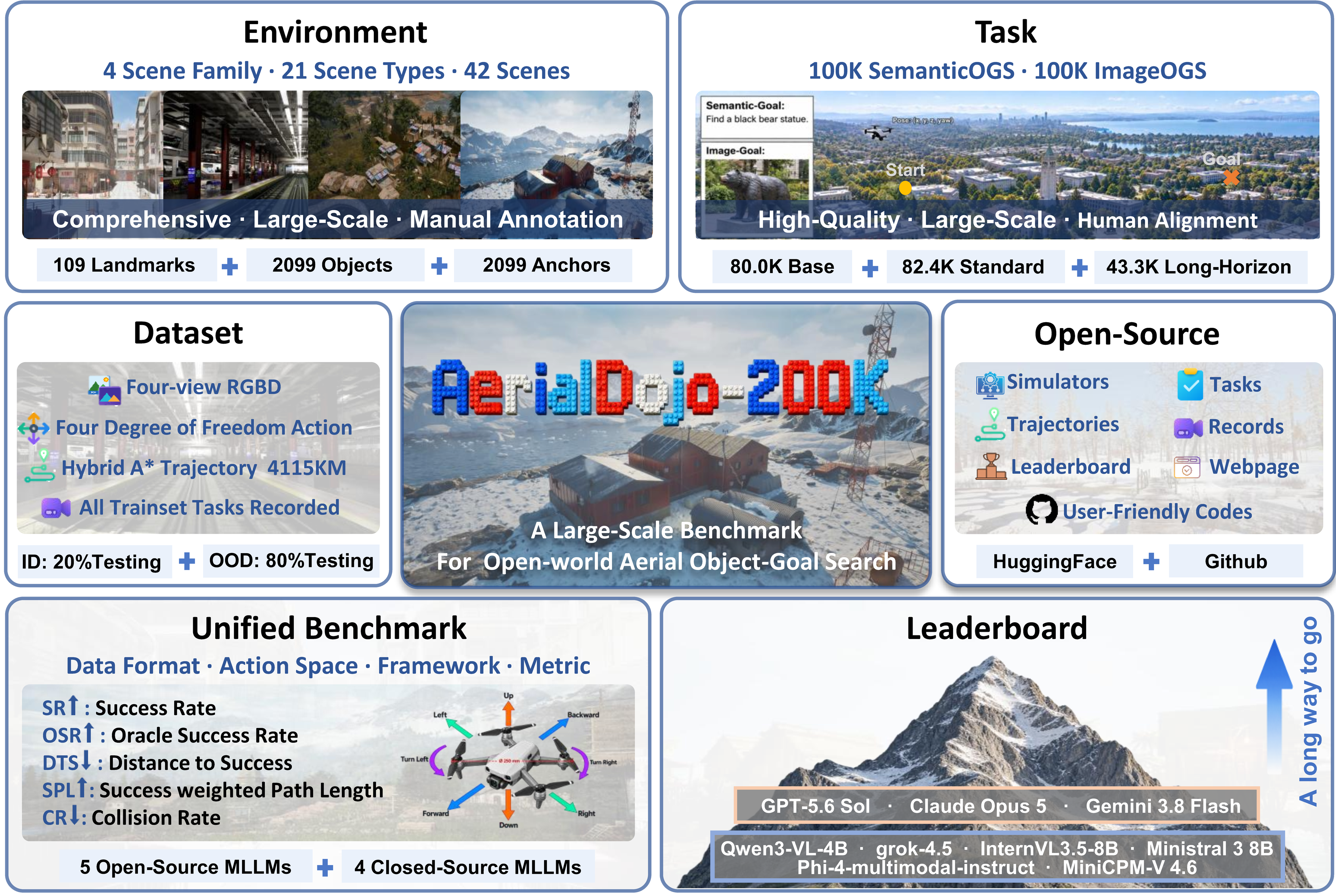 Overview of AerialDojo-200K