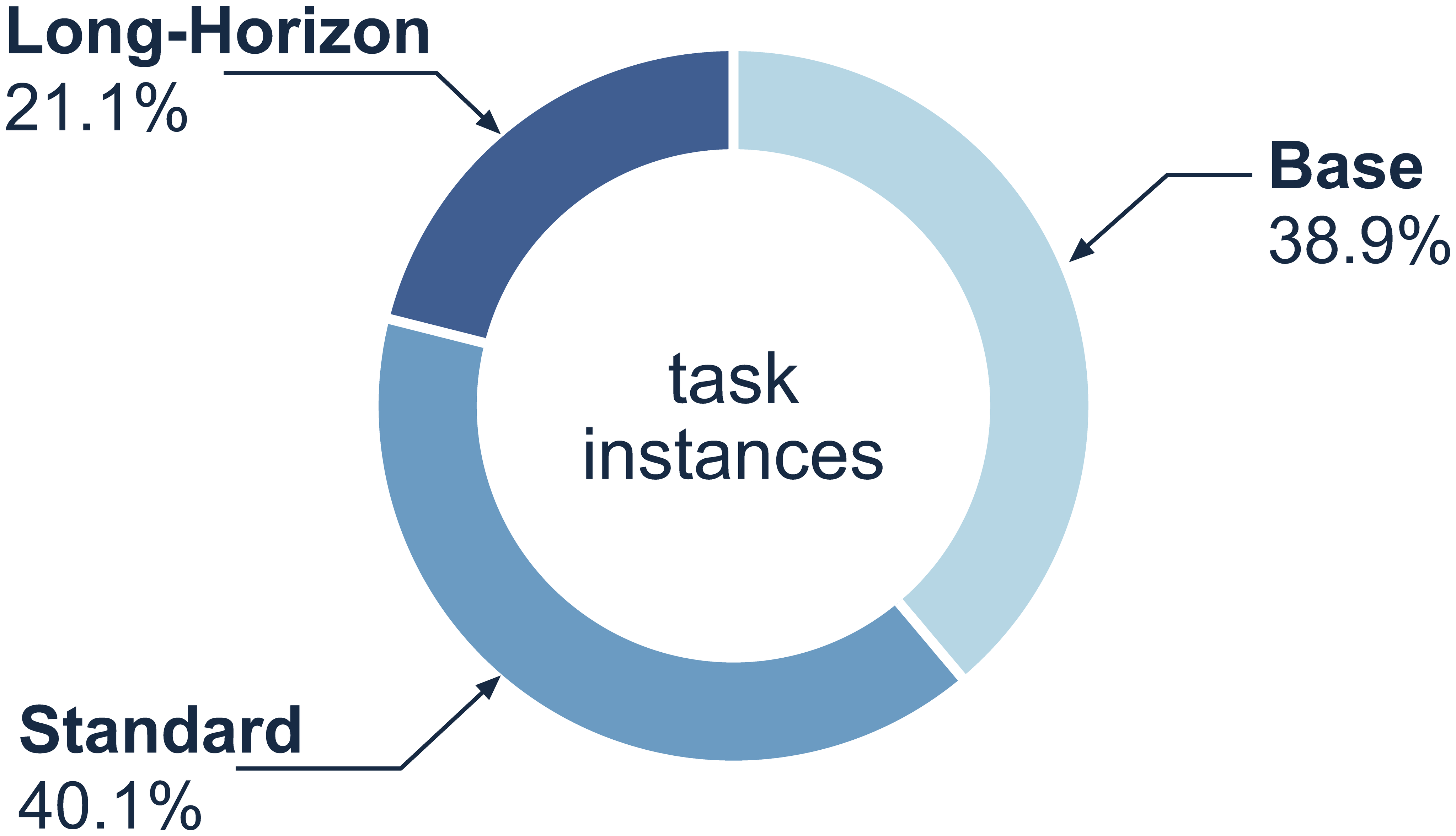 Task statistics